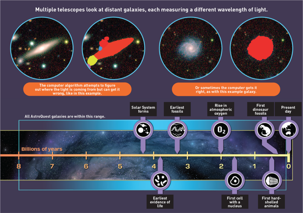 Above AstroQuest in action. Demonstrating some of the imagery the AstroQuest volunteers are shown and the range of galaxies that can be detected through the AstroQuest program. 