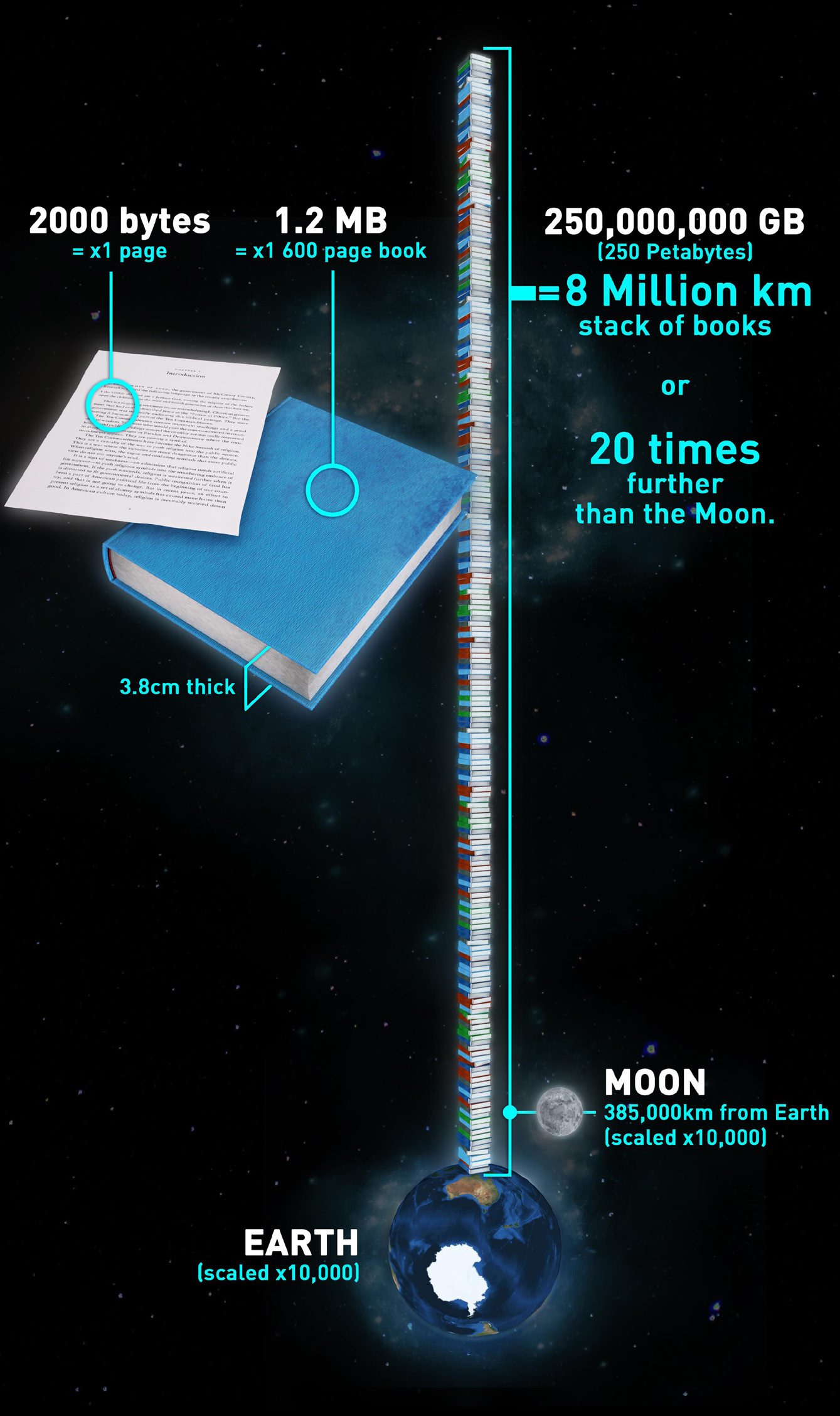 During the project’s initial phase, the SKA is expected to produce an amount of data equivalent to a stack of books eight million kilometres high!